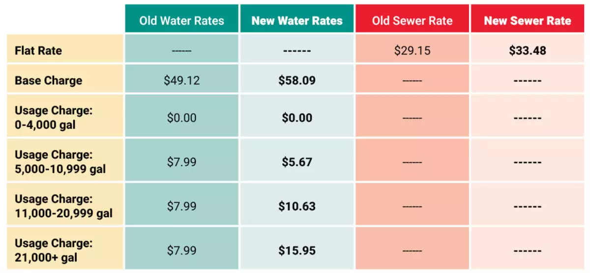 Water and Sewer Rate Comparison Chart-Large